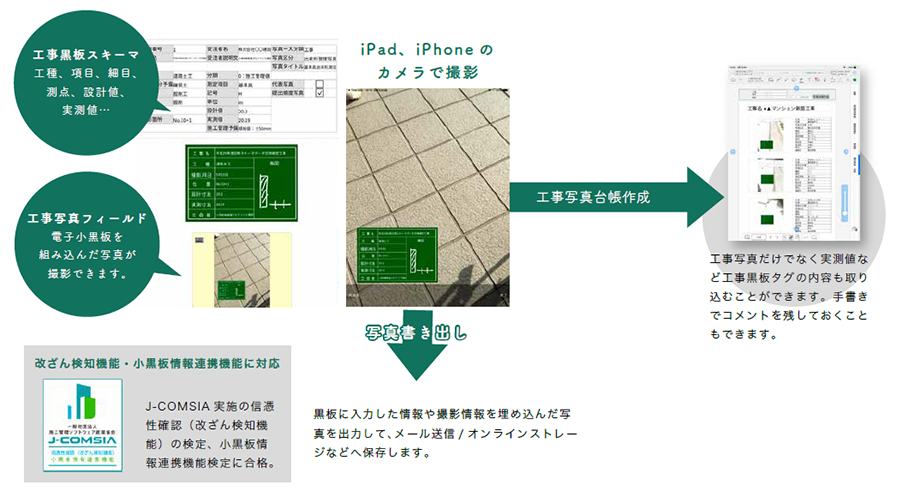 電子小黒板を利用した工事写真を撮影できます。黒板データは図面上のピン情報から自動作成したり、外部からデータを取り込んで一括作成することができます。撮影された工事写真は、まとめて工事写真台帳として管理されます。