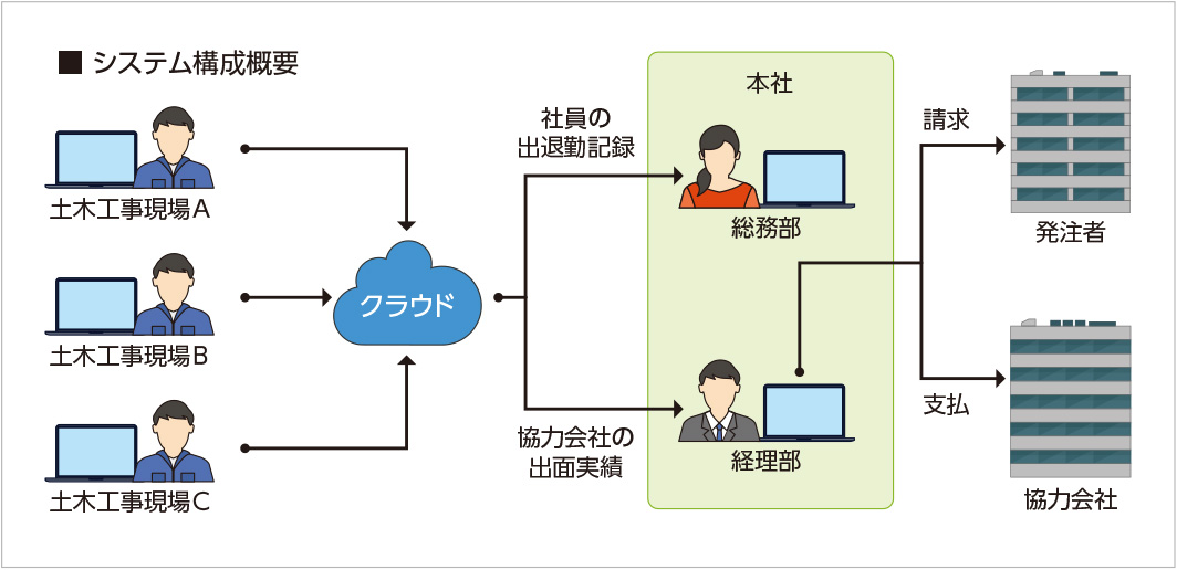 システム構成概要