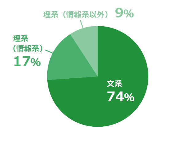 若手社員に聞いた「大学生時代の学問系統」
