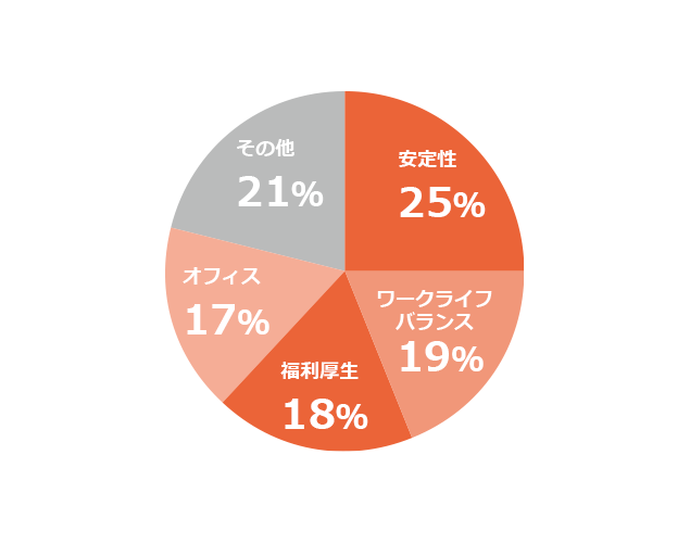 若手社員に聞いた「会社の魅力・入社の決め手」